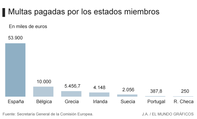 Infracci&oacute;nes Uni&oacute;n Europea - Estado Espa&ntilde;ol