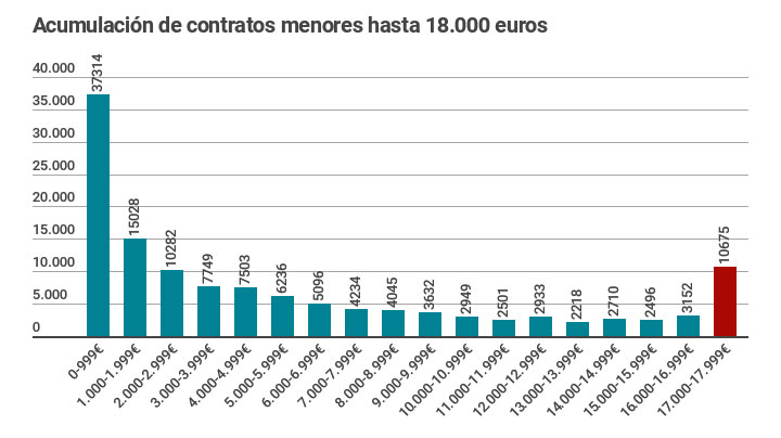 ♦Fraccionar contratos menores Artículo para Viva Sevilla Contratos menores 2 - ♦Fraccionar contratos menores