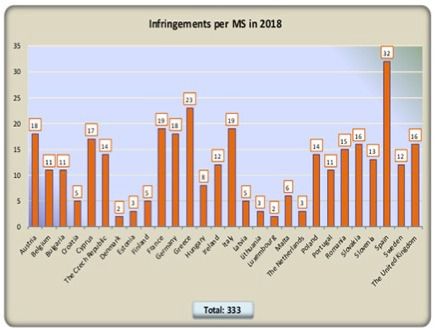 Espa&ntilde;a campeona de Europa en infracciones medio ambientales - Otros Pa&iacute;ses