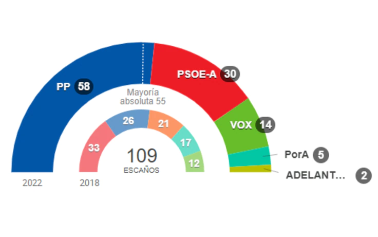 Andalucia primer ensayo electoral para regeneracion politica 2023 - Autonom&iacute;as